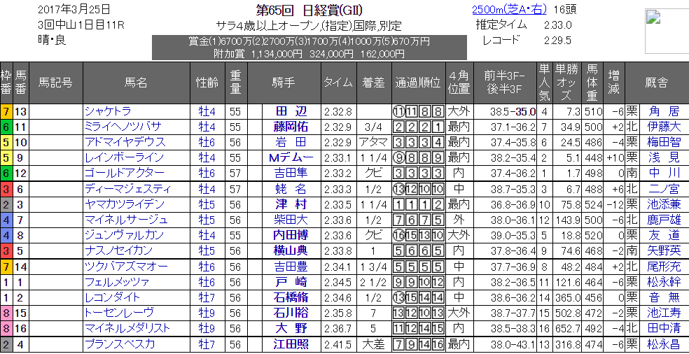 天皇賞 春 参考レース 競馬 研究ニュース